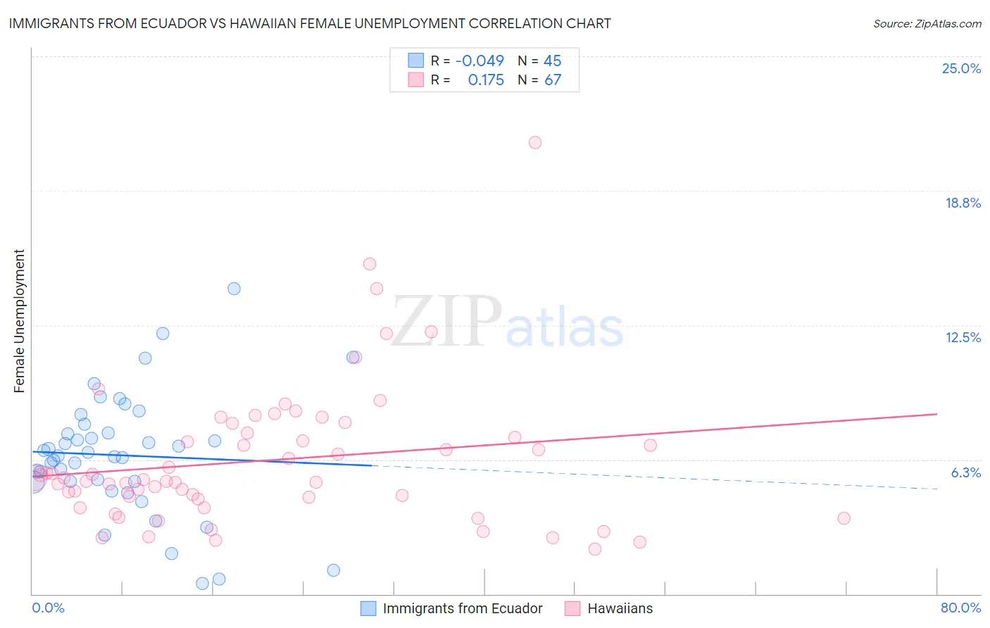 Immigrants from Ecuador vs Hawaiian Female Unemployment