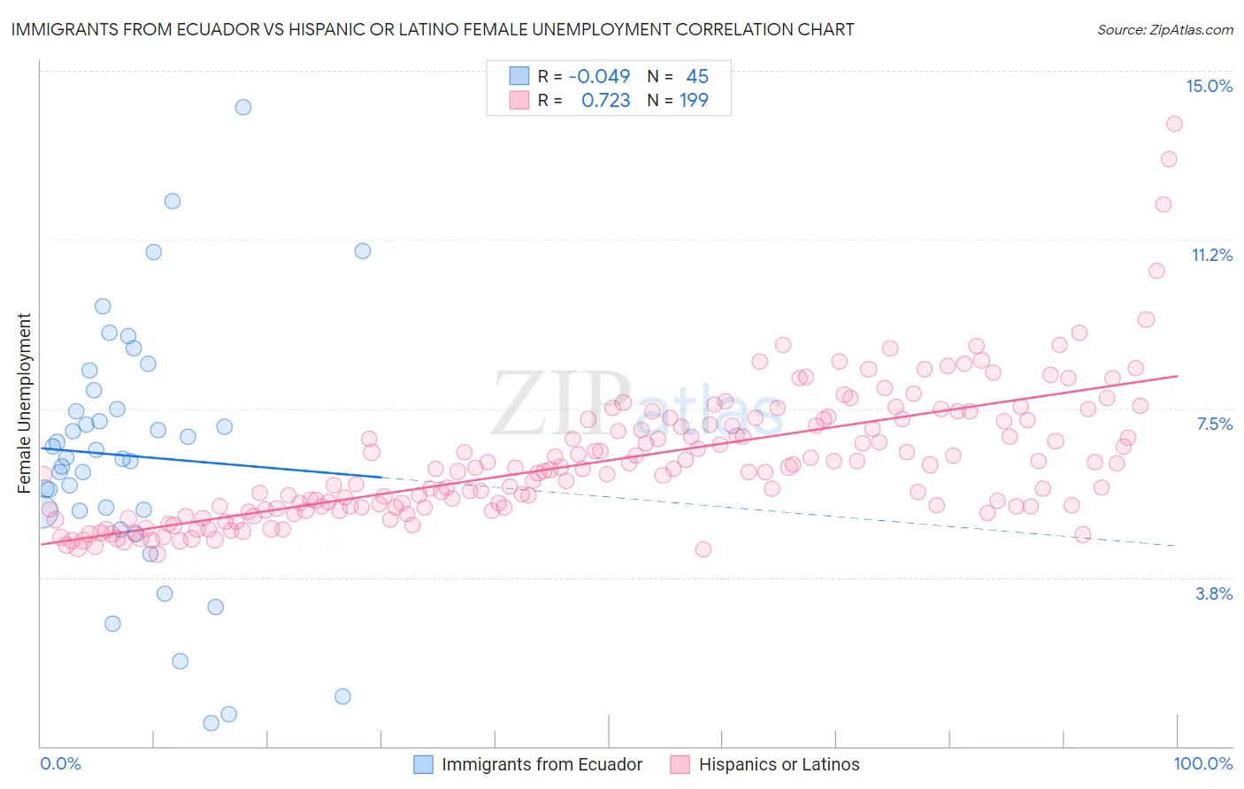 Immigrants from Ecuador vs Hispanic or Latino Female Unemployment