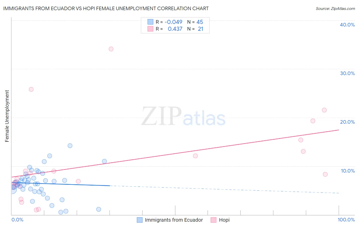 Immigrants from Ecuador vs Hopi Female Unemployment