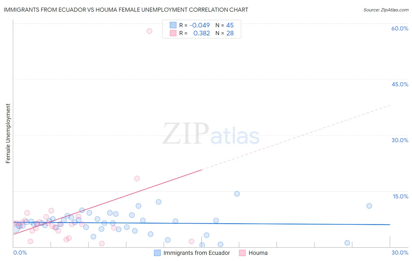 Immigrants from Ecuador vs Houma Female Unemployment