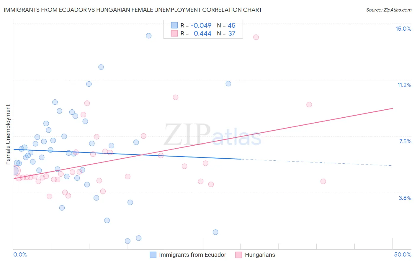 Immigrants from Ecuador vs Hungarian Female Unemployment