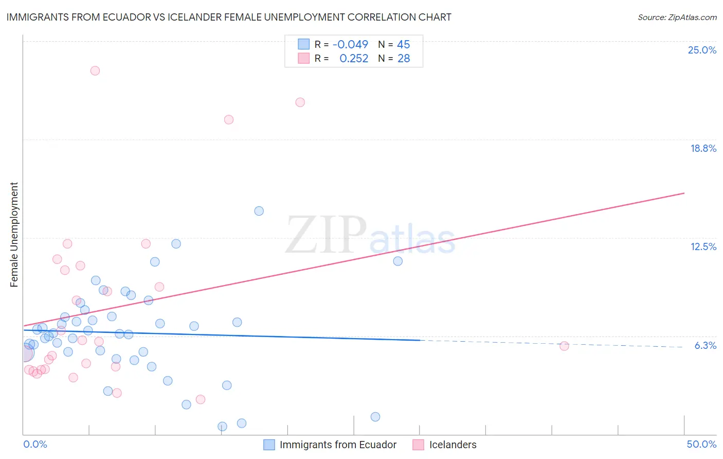 Immigrants from Ecuador vs Icelander Female Unemployment