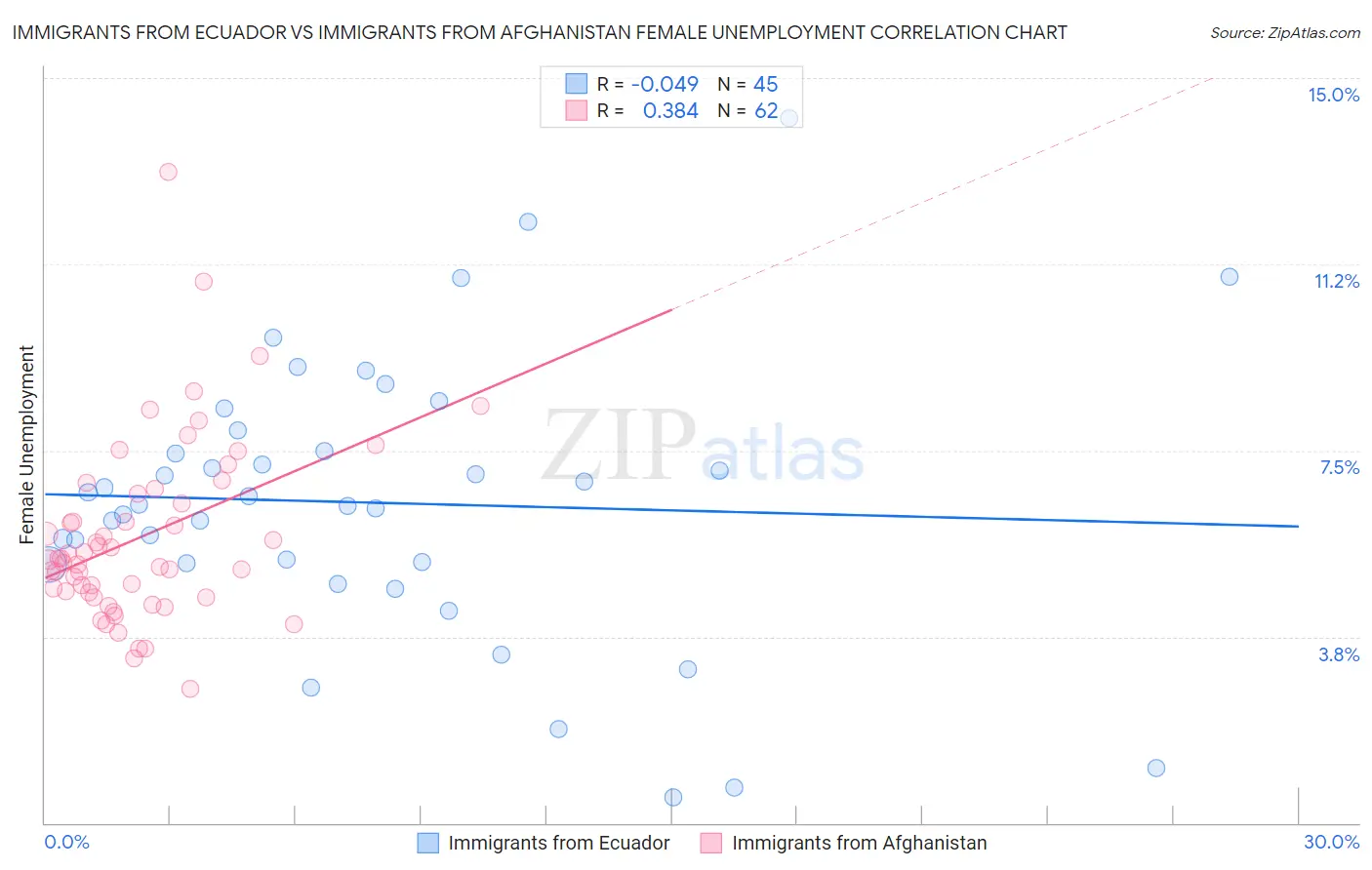 Immigrants from Ecuador vs Immigrants from Afghanistan Female Unemployment