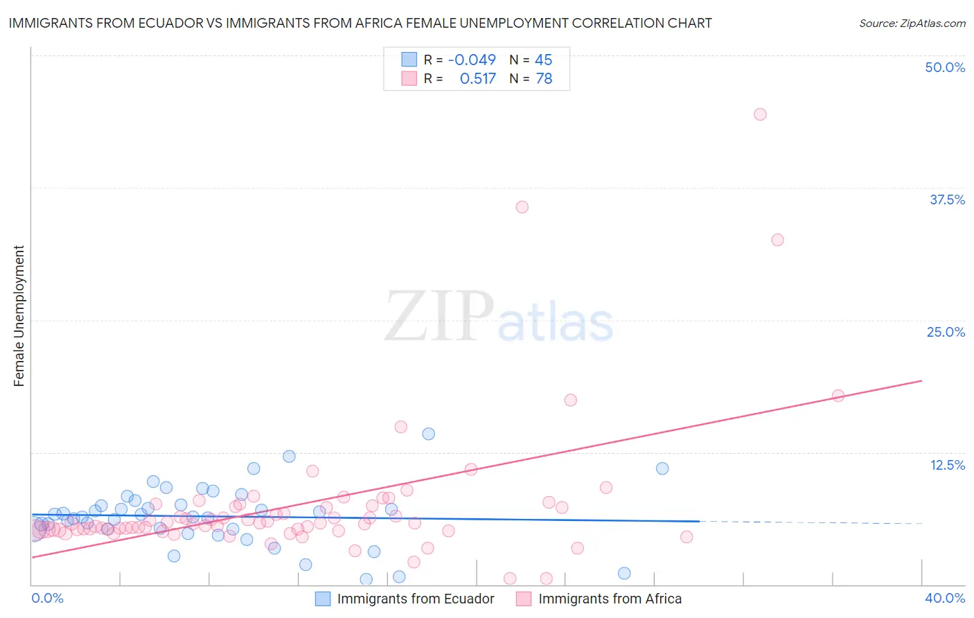 Immigrants from Ecuador vs Immigrants from Africa Female Unemployment