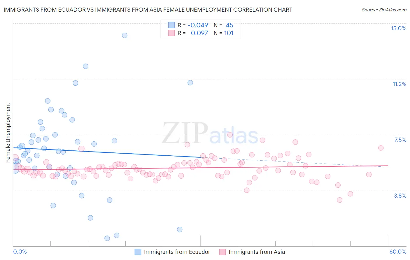 Immigrants from Ecuador vs Immigrants from Asia Female Unemployment