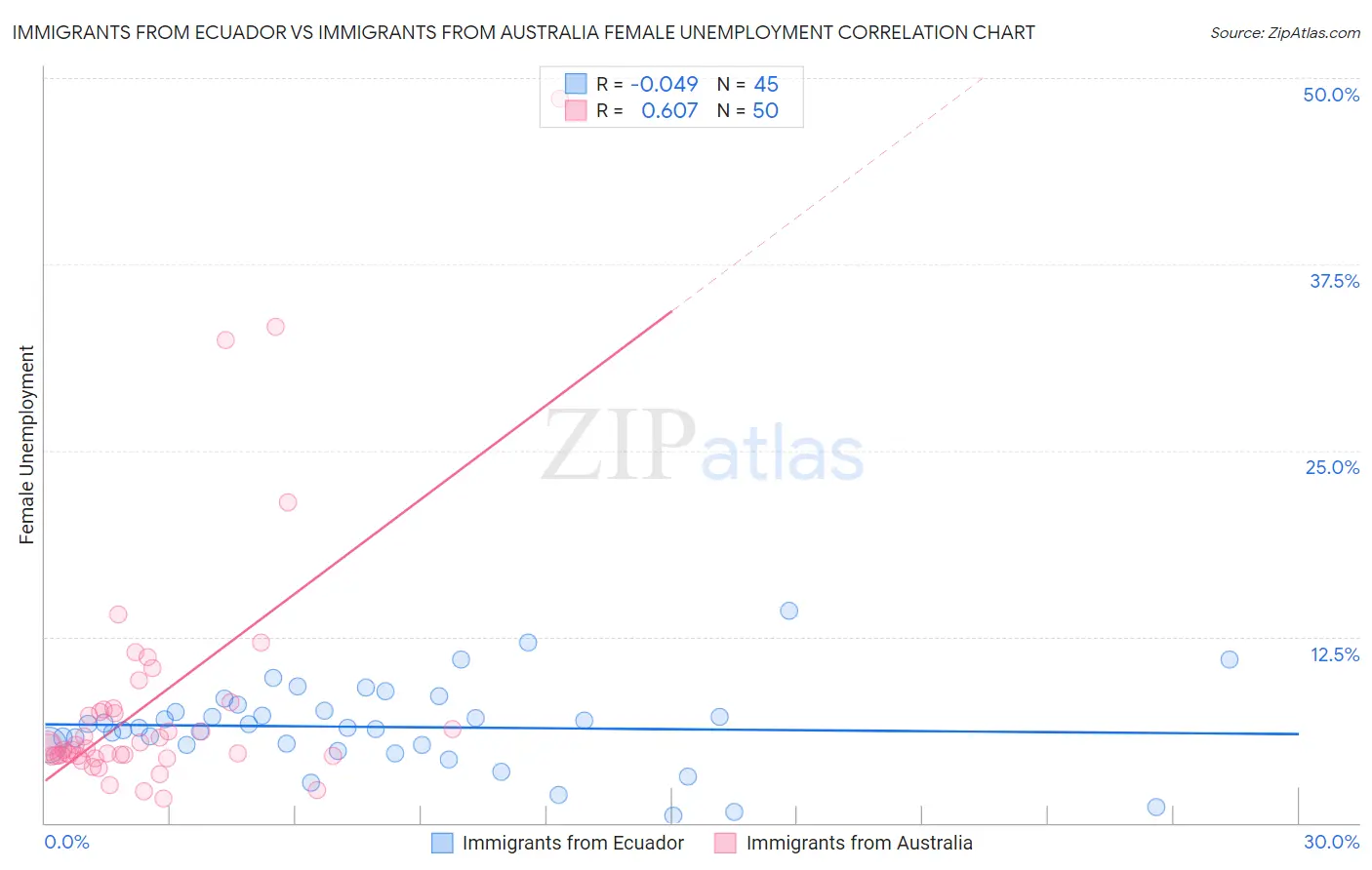 Immigrants from Ecuador vs Immigrants from Australia Female Unemployment