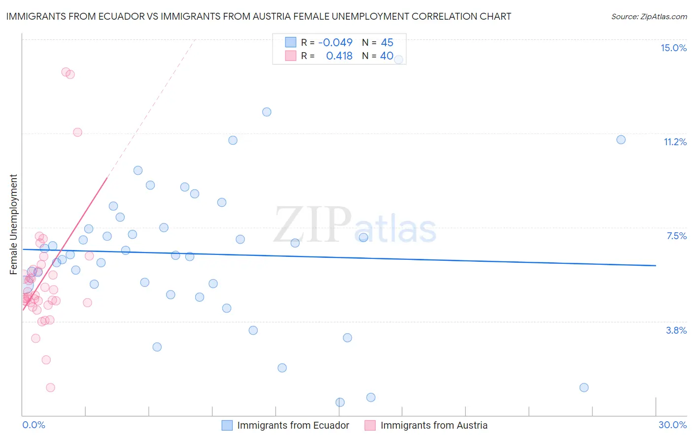 Immigrants from Ecuador vs Immigrants from Austria Female Unemployment