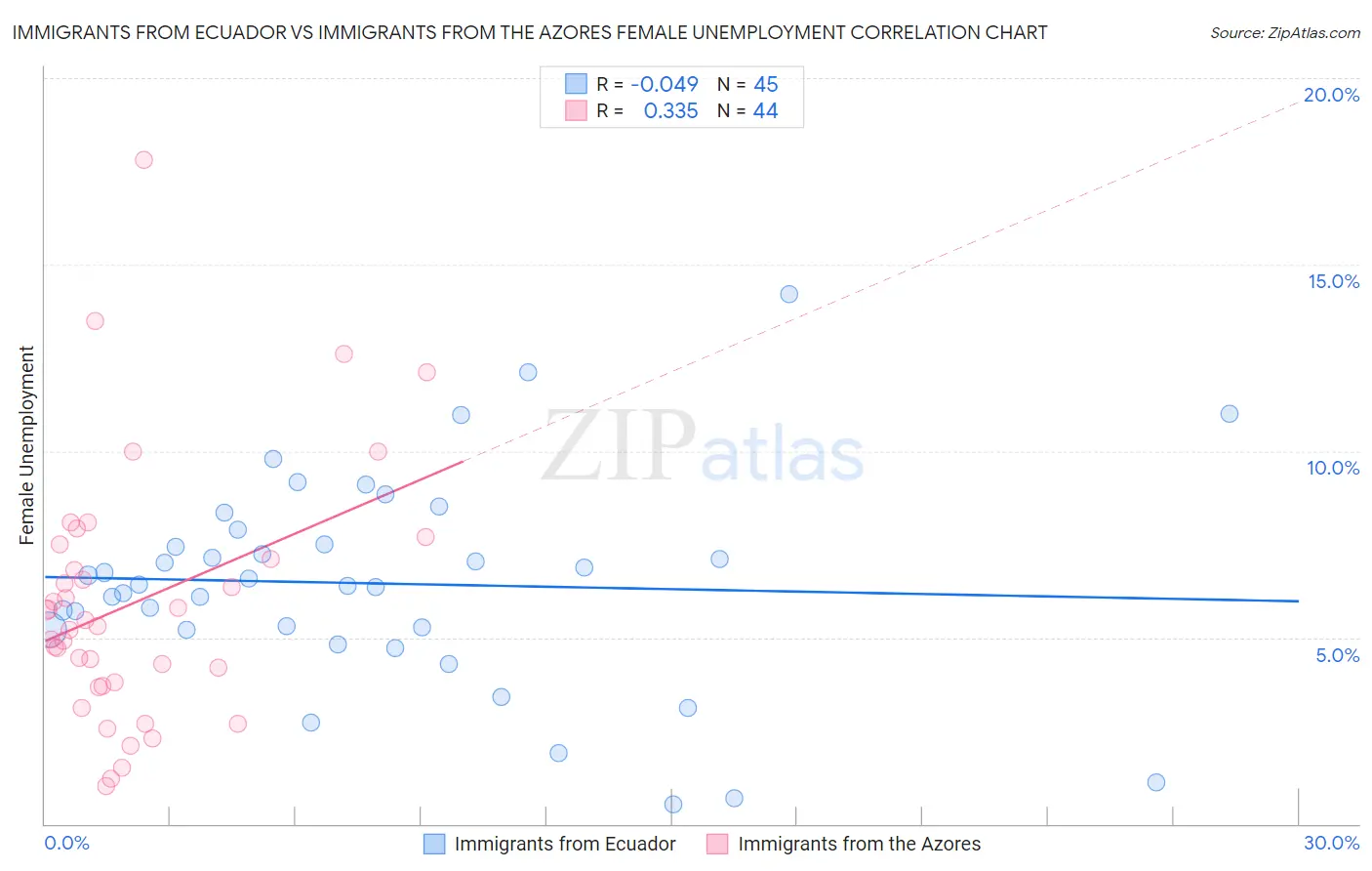 Immigrants from Ecuador vs Immigrants from the Azores Female Unemployment