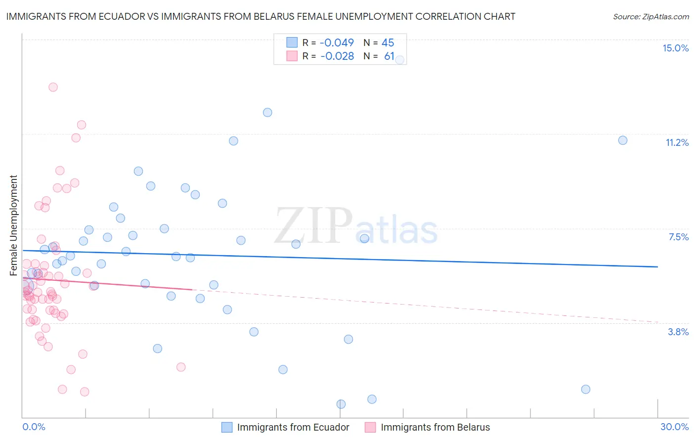 Immigrants from Ecuador vs Immigrants from Belarus Female Unemployment