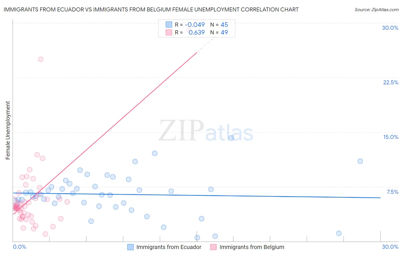 Immigrants from Ecuador vs Immigrants from Belgium Female Unemployment