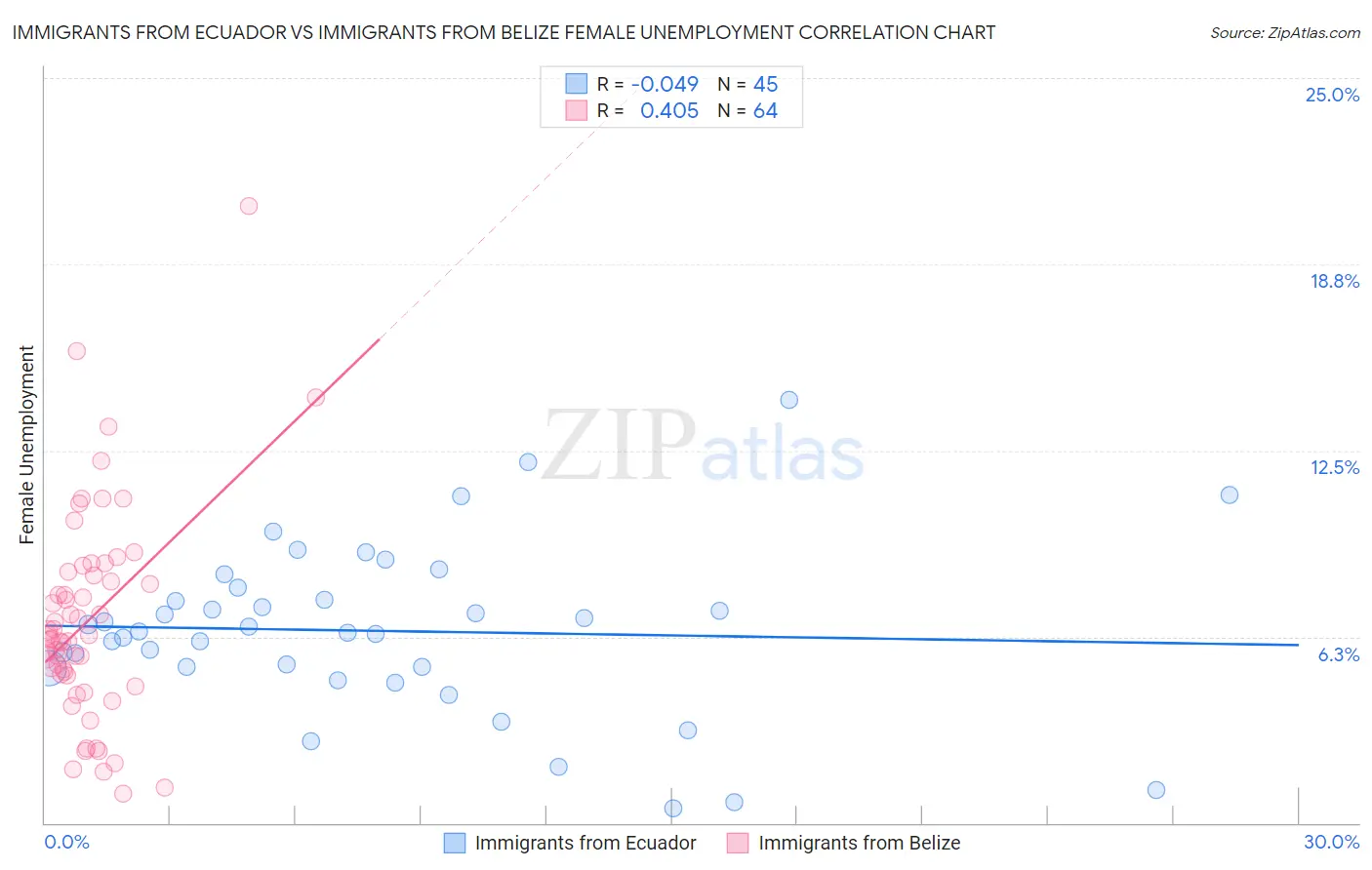 Immigrants from Ecuador vs Immigrants from Belize Female Unemployment