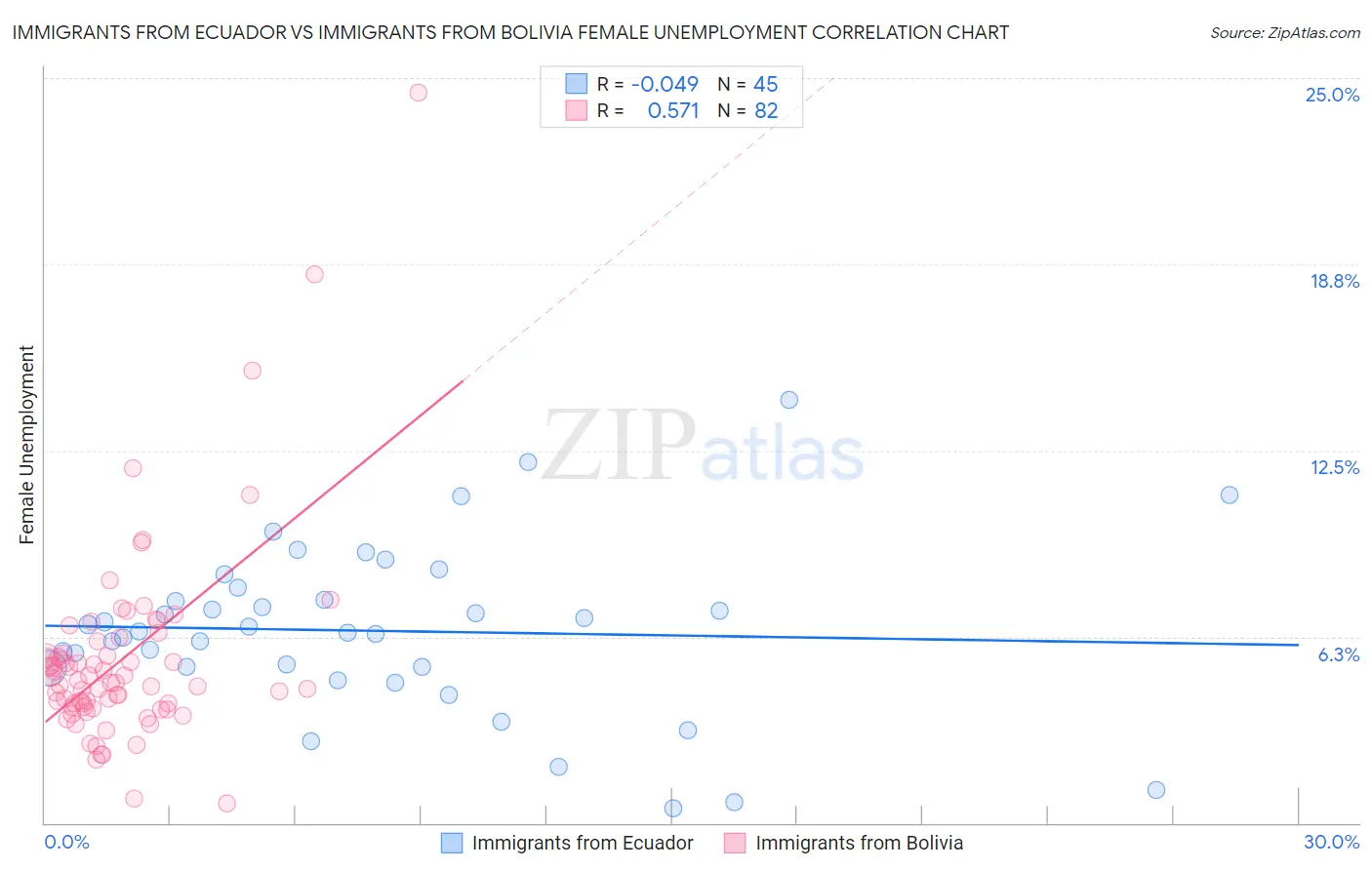 Immigrants from Ecuador vs Immigrants from Bolivia Female Unemployment