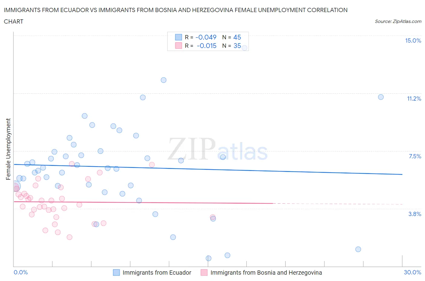 Immigrants from Ecuador vs Immigrants from Bosnia and Herzegovina Female Unemployment