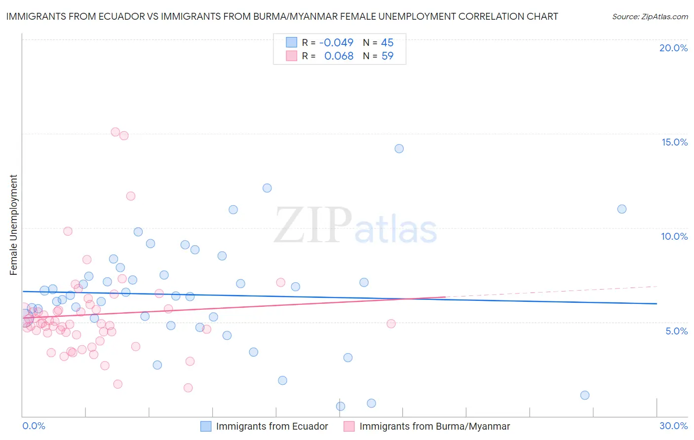 Immigrants from Ecuador vs Immigrants from Burma/Myanmar Female Unemployment