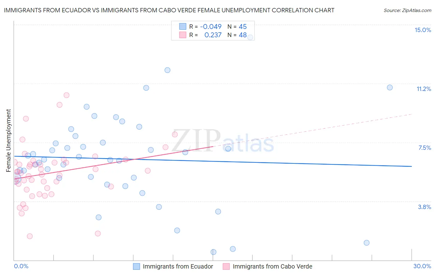 Immigrants from Ecuador vs Immigrants from Cabo Verde Female Unemployment