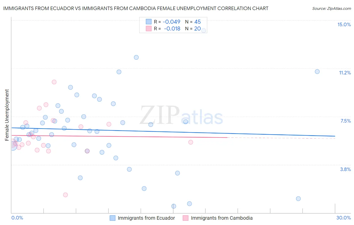 Immigrants from Ecuador vs Immigrants from Cambodia Female Unemployment