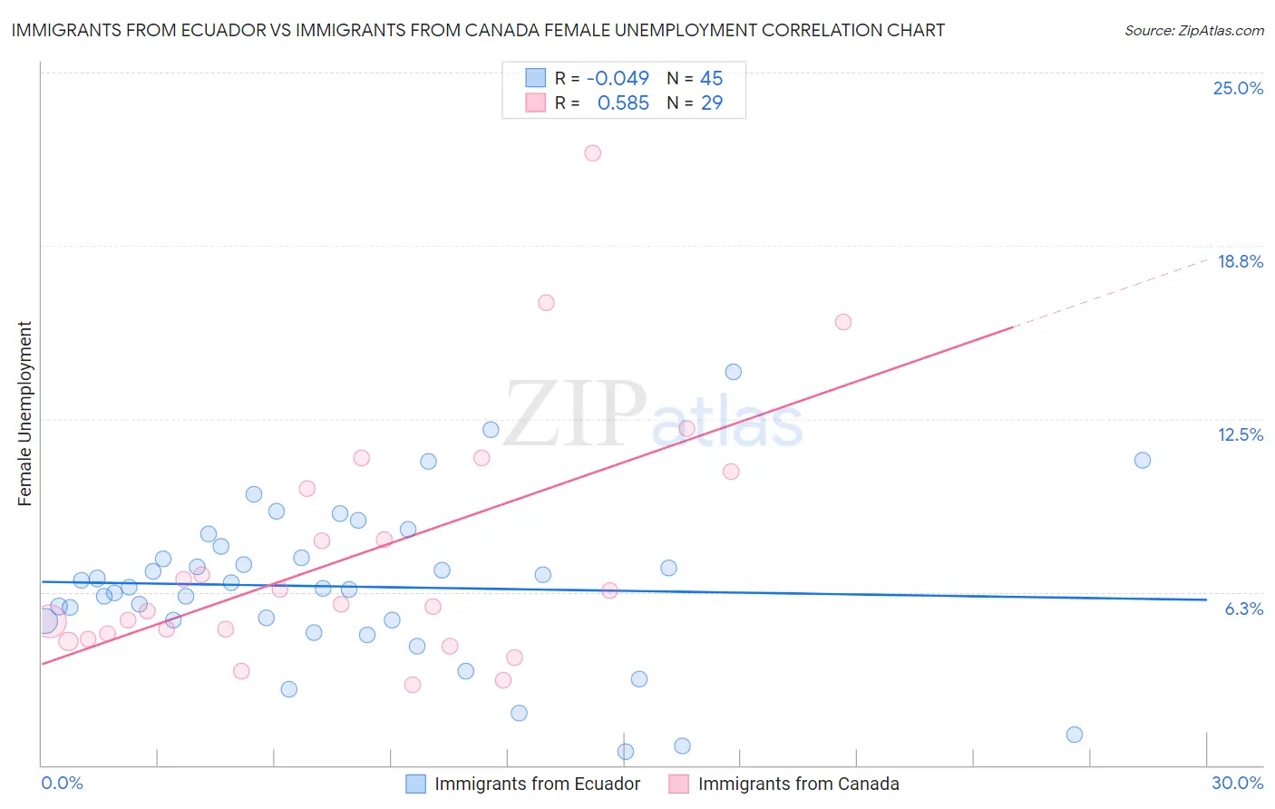 Immigrants from Ecuador vs Immigrants from Canada Female Unemployment