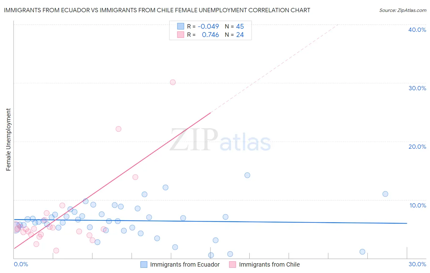 Immigrants from Ecuador vs Immigrants from Chile Female Unemployment