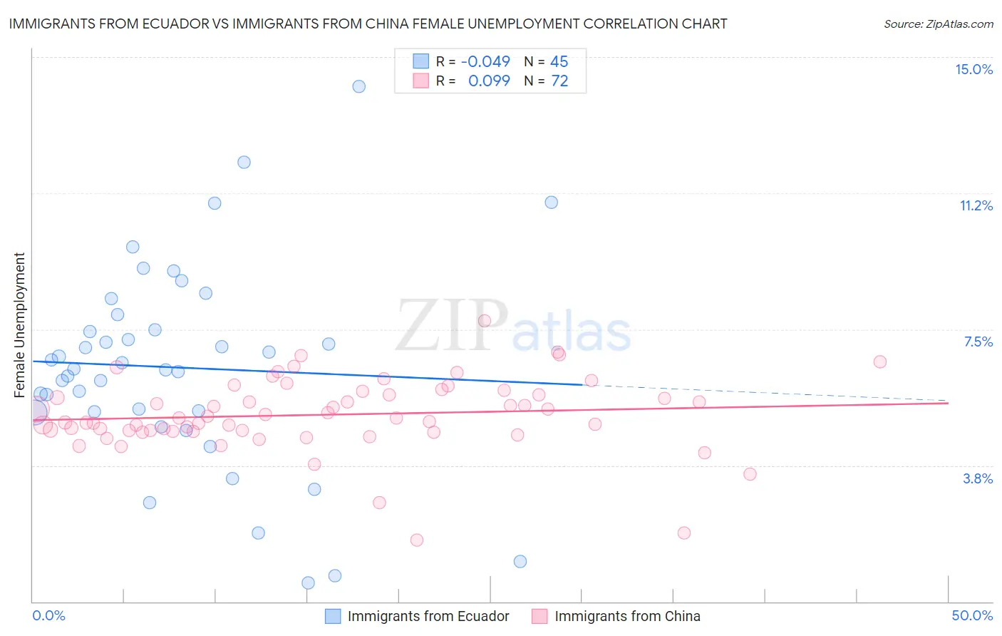 Immigrants from Ecuador vs Immigrants from China Female Unemployment