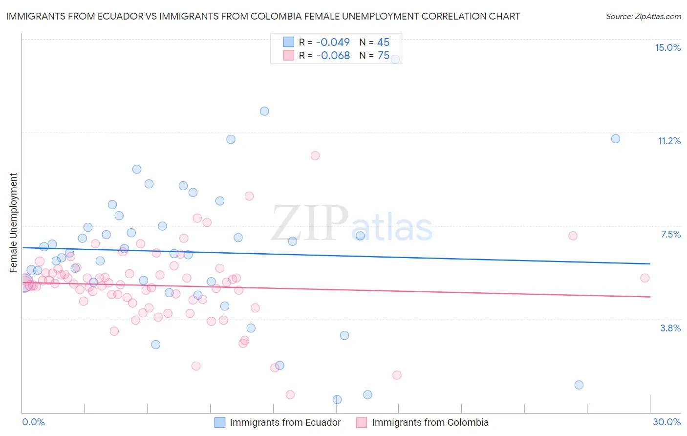 Immigrants from Ecuador vs Immigrants from Colombia Female Unemployment