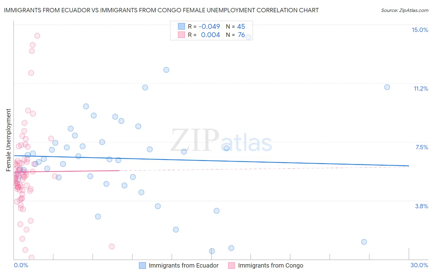 Immigrants from Ecuador vs Immigrants from Congo Female Unemployment