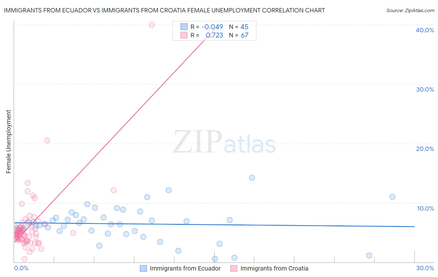 Immigrants from Ecuador vs Immigrants from Croatia Female Unemployment