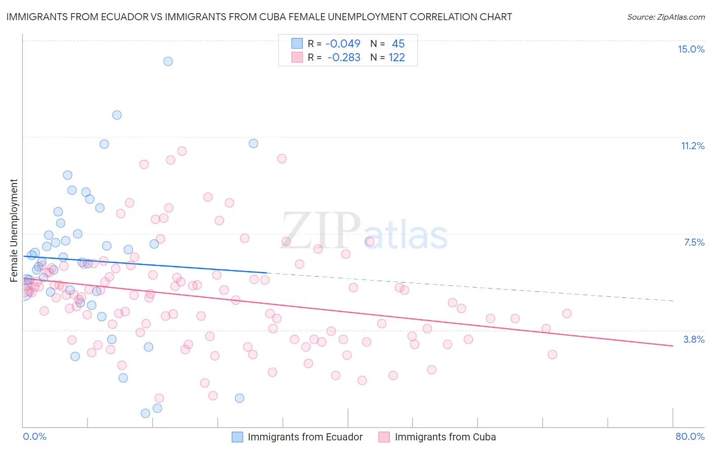 Immigrants from Ecuador vs Immigrants from Cuba Female Unemployment