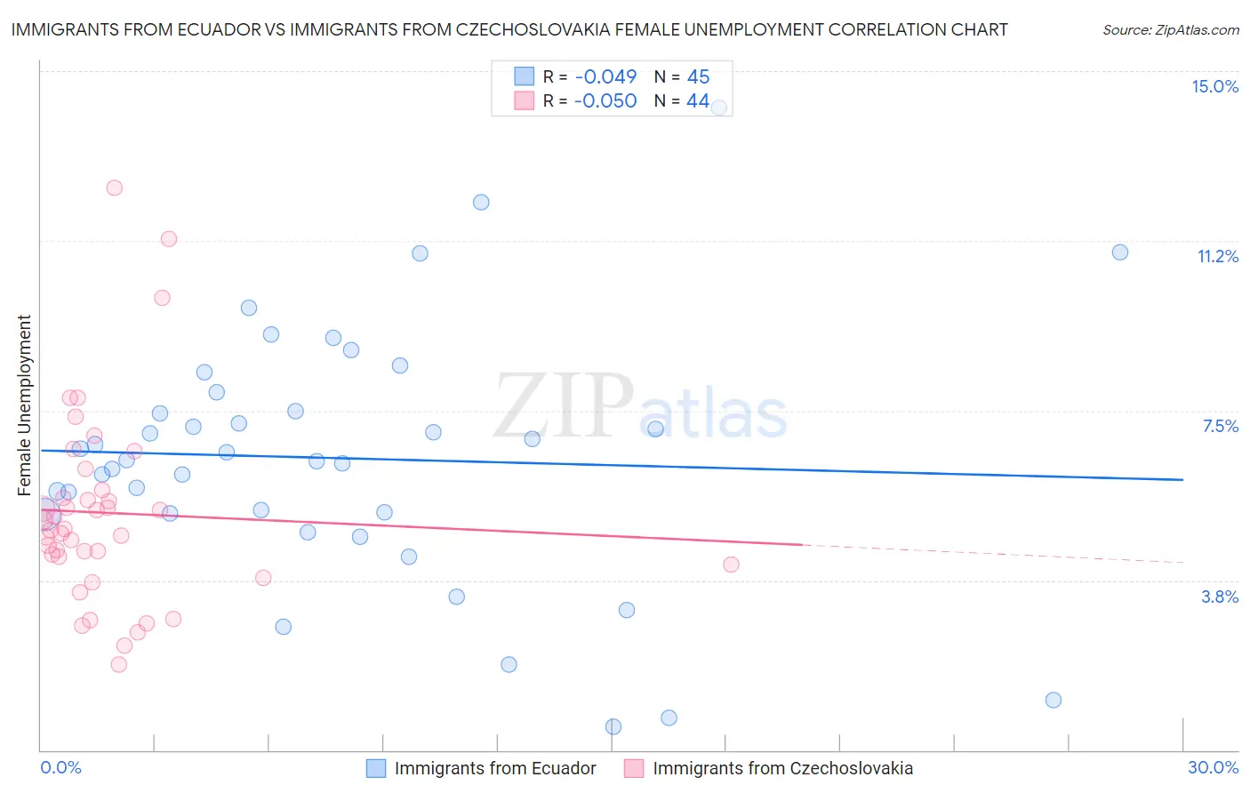 Immigrants from Ecuador vs Immigrants from Czechoslovakia Female Unemployment