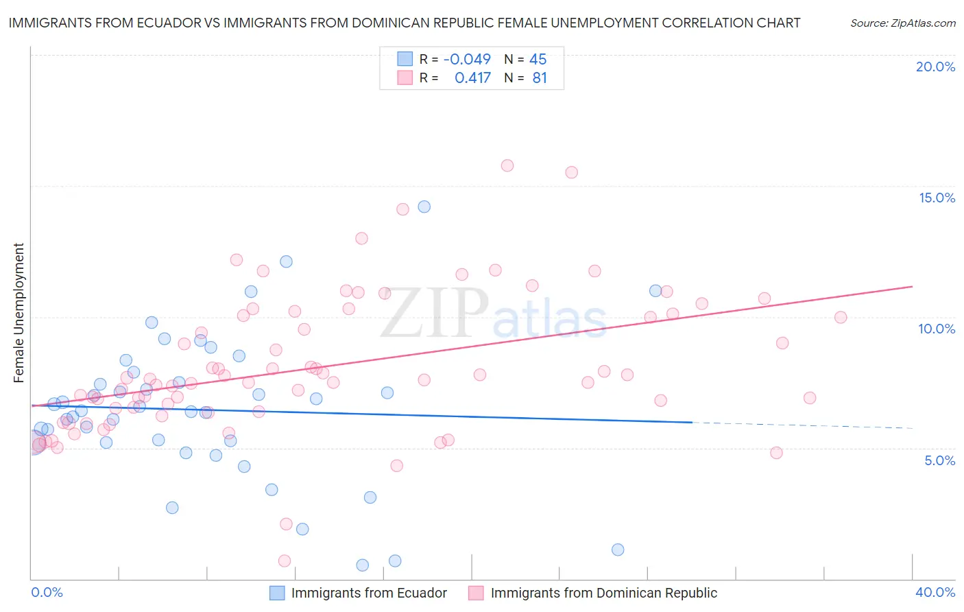 Immigrants from Ecuador vs Immigrants from Dominican Republic Female Unemployment