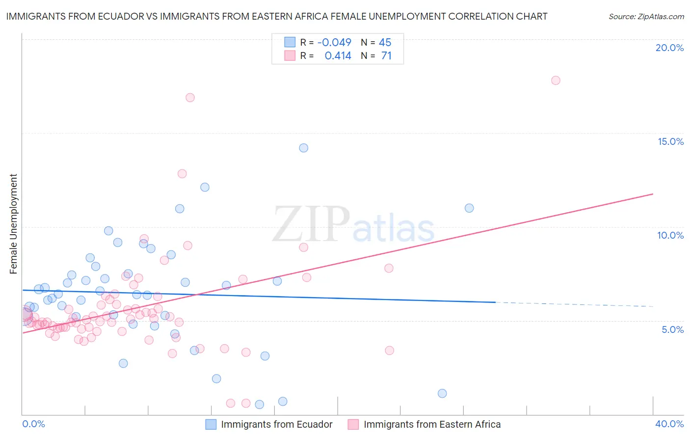 Immigrants from Ecuador vs Immigrants from Eastern Africa Female Unemployment