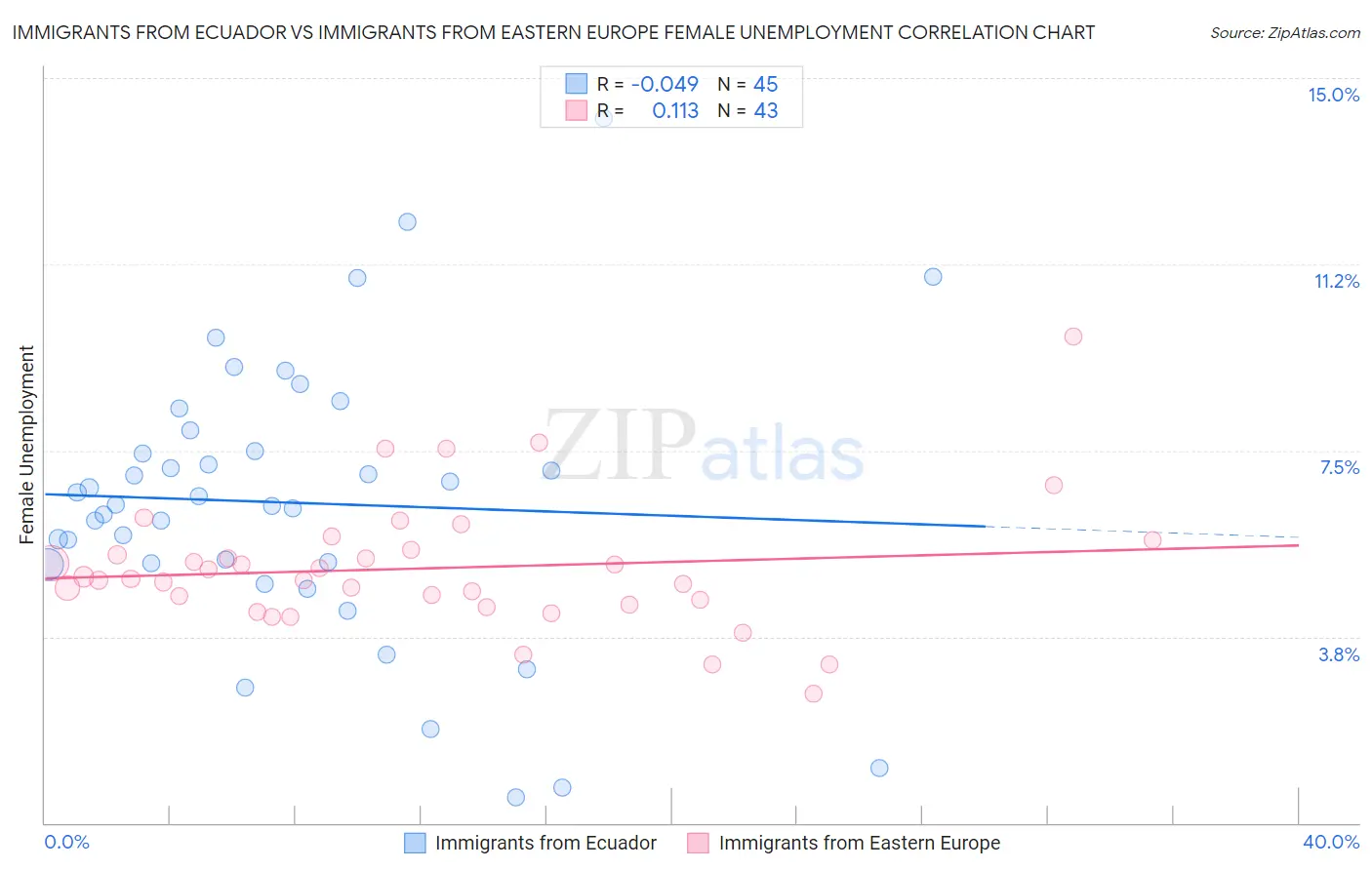 Immigrants from Ecuador vs Immigrants from Eastern Europe Female Unemployment