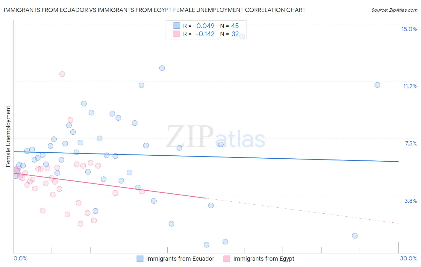 Immigrants from Ecuador vs Immigrants from Egypt Female Unemployment