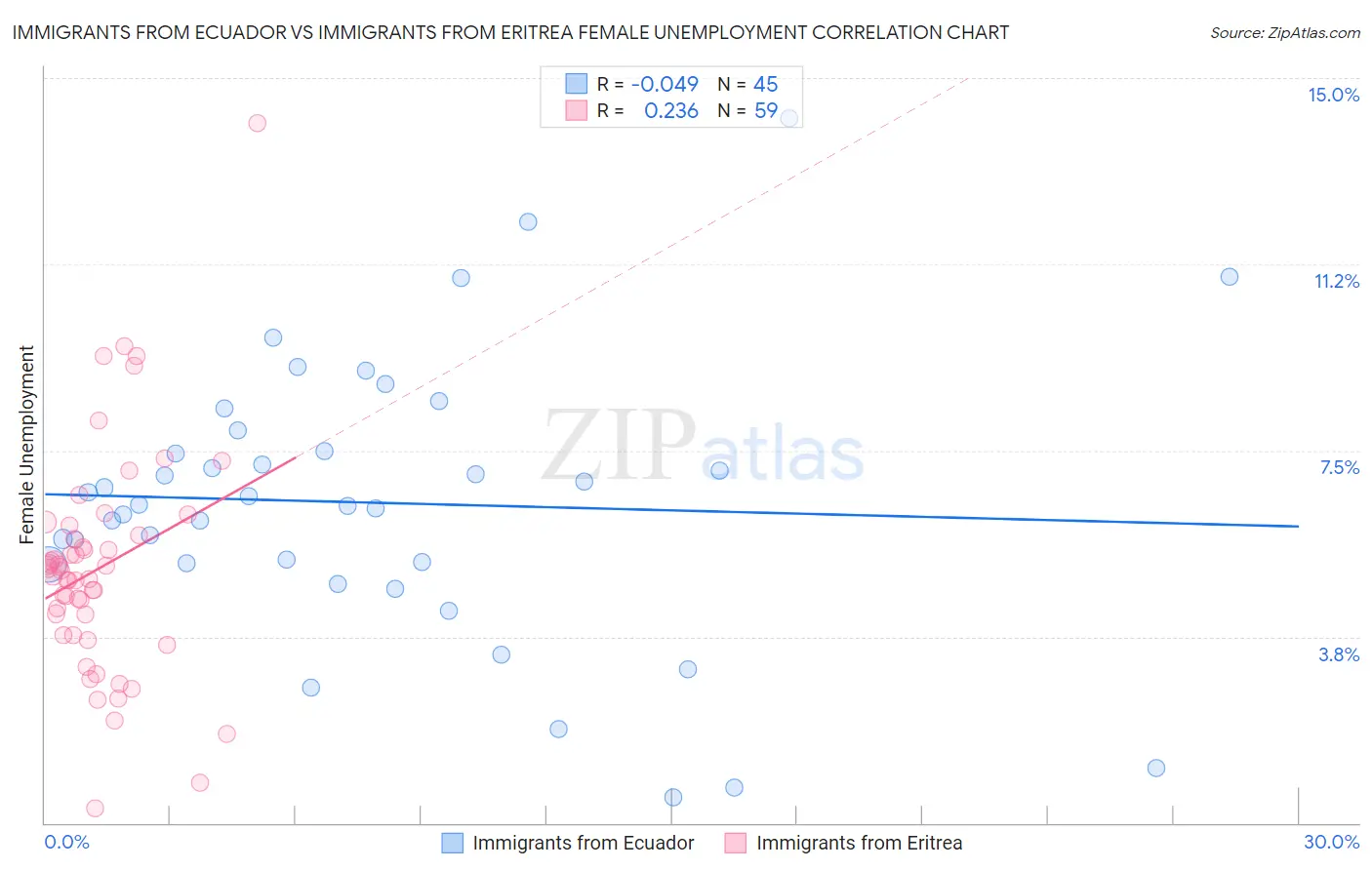 Immigrants from Ecuador vs Immigrants from Eritrea Female Unemployment