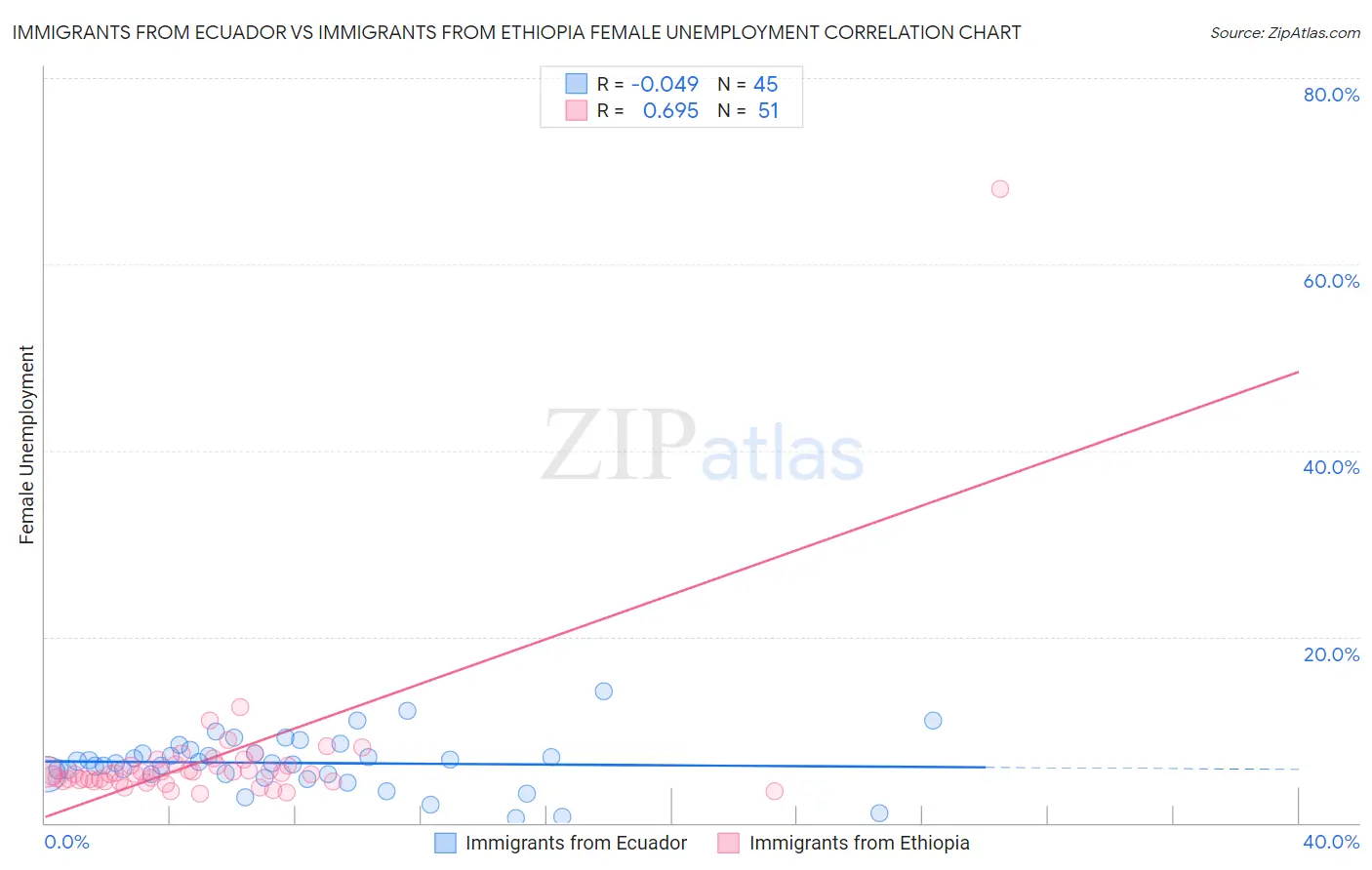 Immigrants from Ecuador vs Immigrants from Ethiopia Female Unemployment