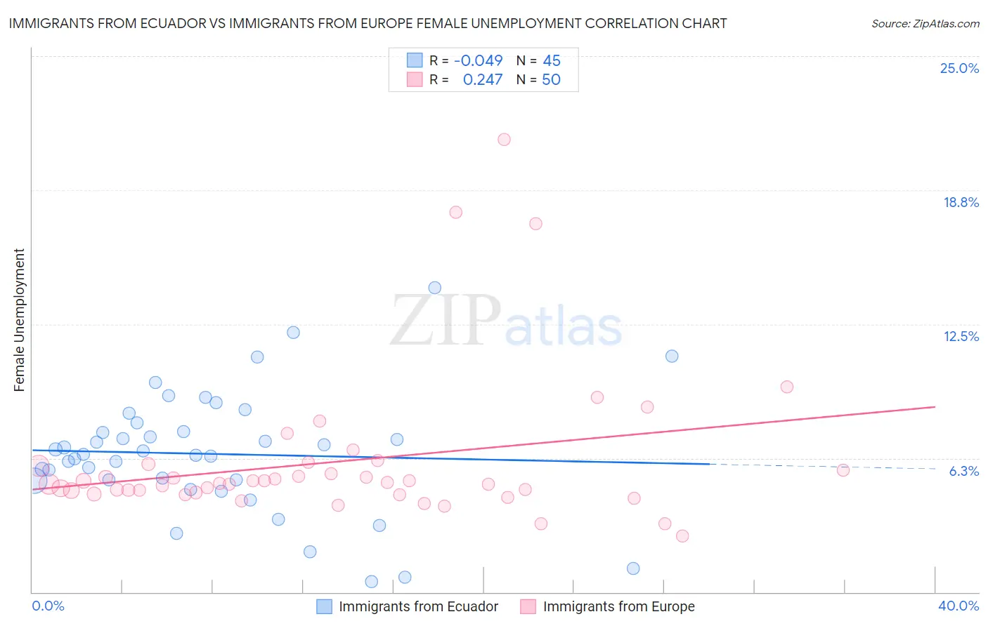 Immigrants from Ecuador vs Immigrants from Europe Female Unemployment