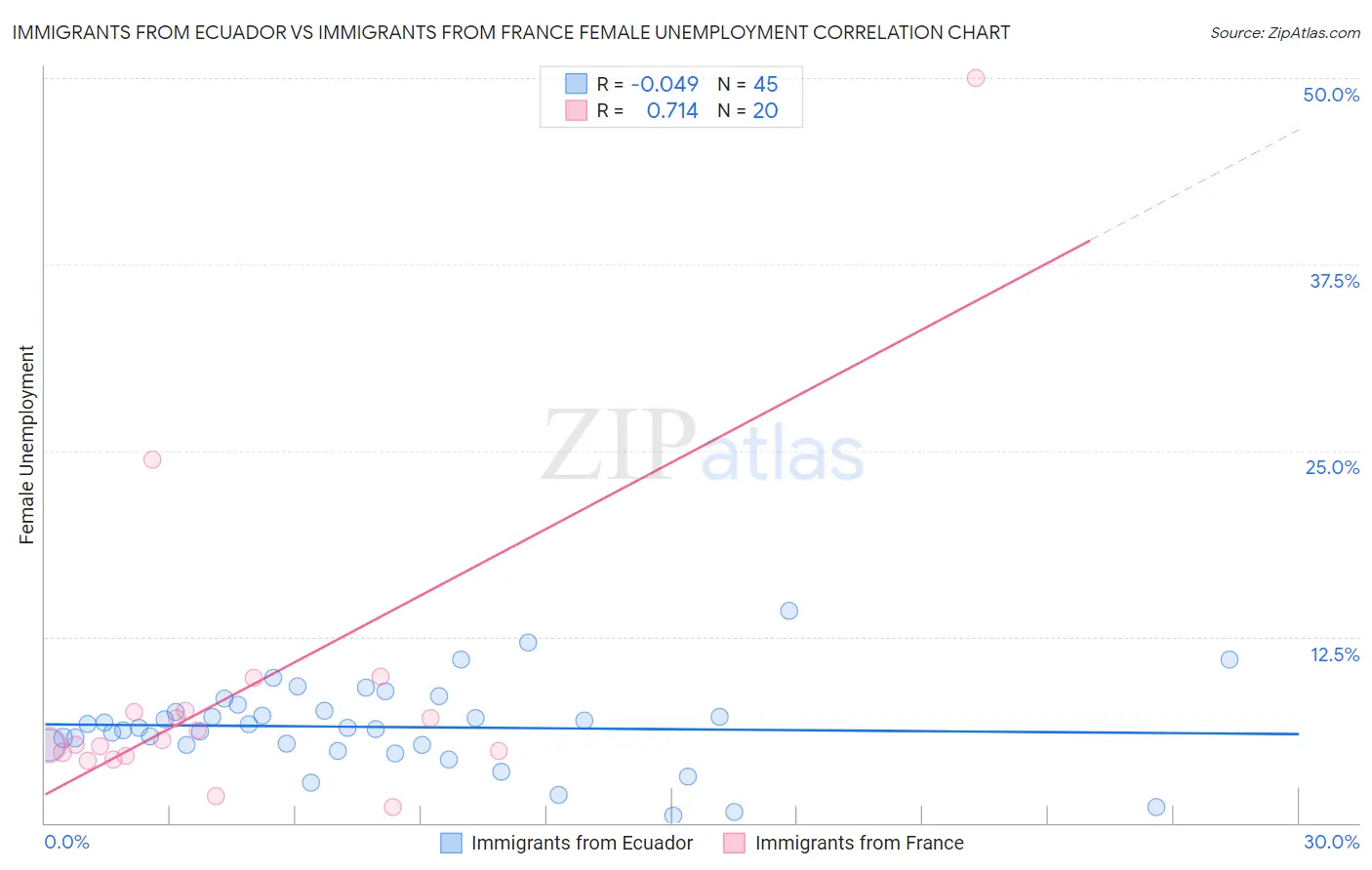 Immigrants from Ecuador vs Immigrants from France Female Unemployment