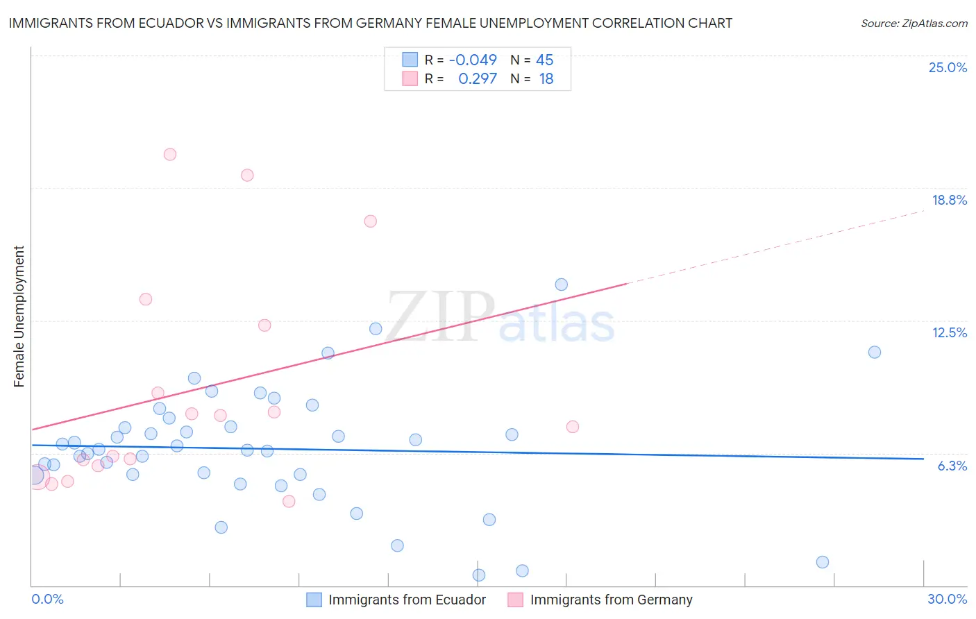 Immigrants from Ecuador vs Immigrants from Germany Female Unemployment