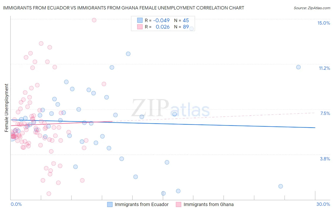Immigrants from Ecuador vs Immigrants from Ghana Female Unemployment