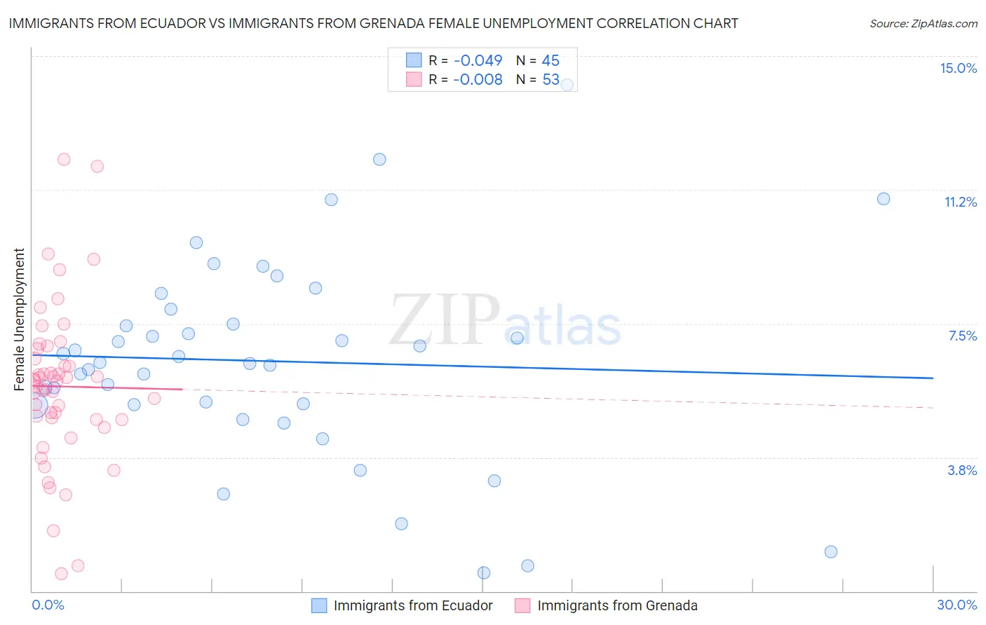 Immigrants from Ecuador vs Immigrants from Grenada Female Unemployment