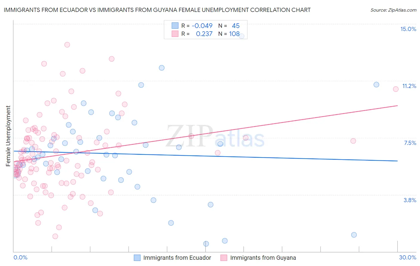 Immigrants from Ecuador vs Immigrants from Guyana Female Unemployment