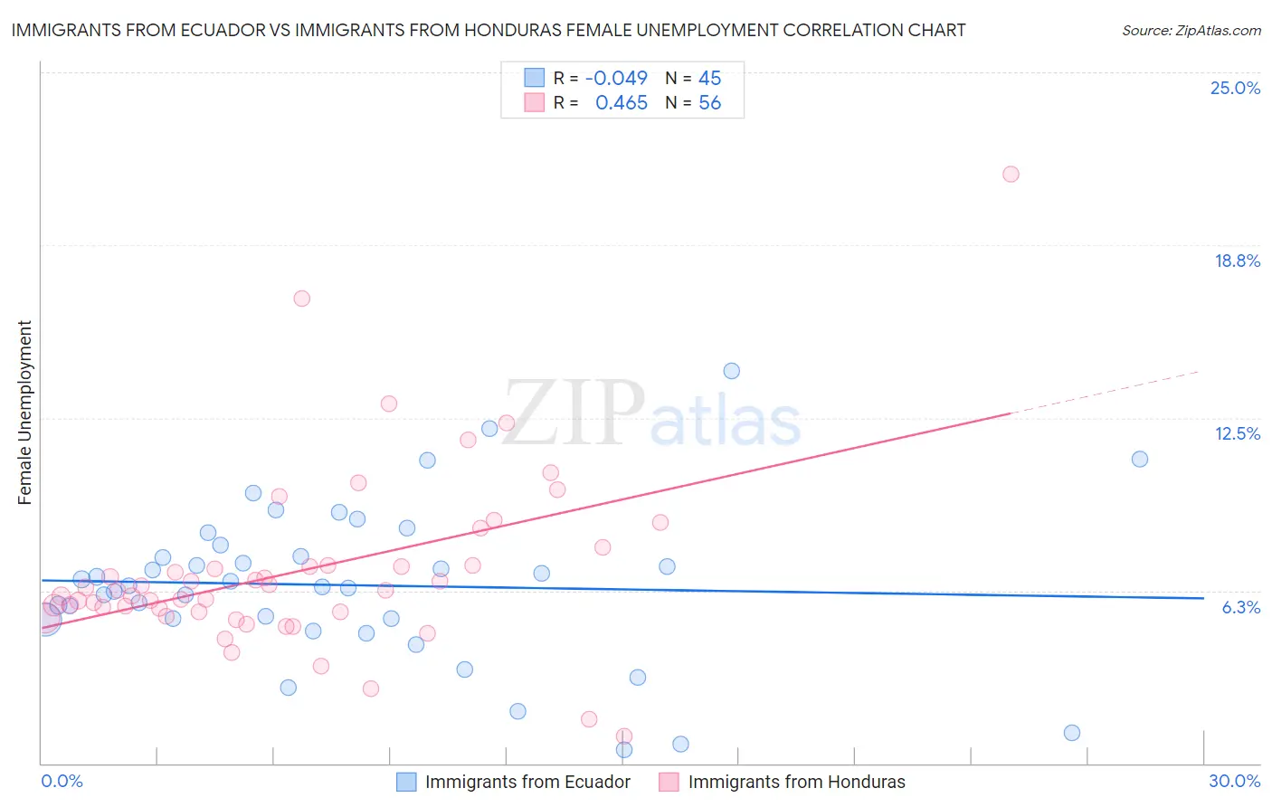 Immigrants from Ecuador vs Immigrants from Honduras Female Unemployment