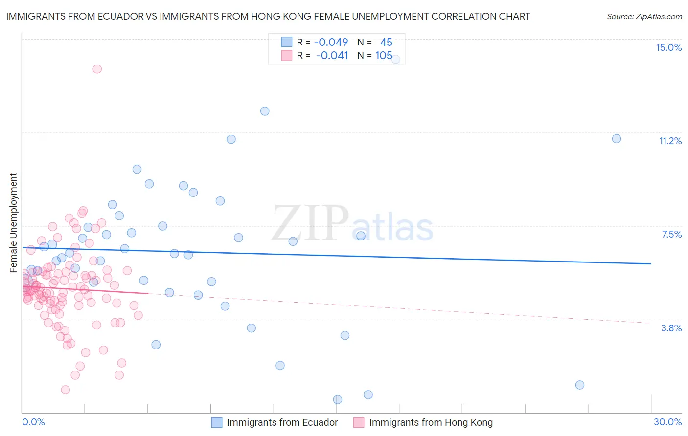 Immigrants from Ecuador vs Immigrants from Hong Kong Female Unemployment