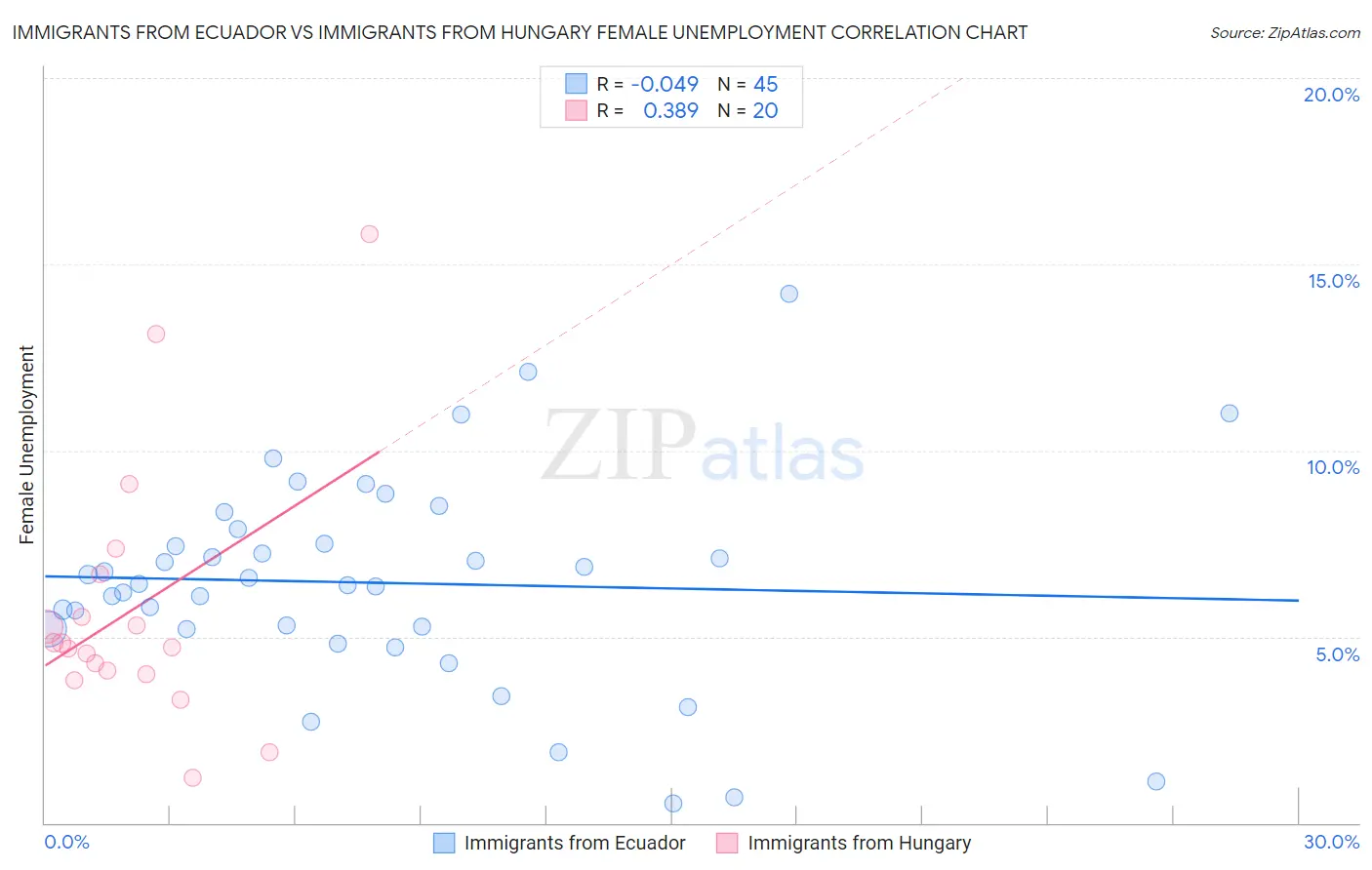 Immigrants from Ecuador vs Immigrants from Hungary Female Unemployment