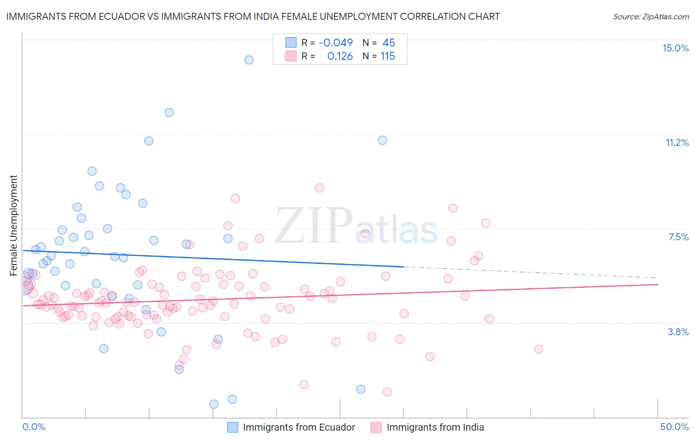 Immigrants from Ecuador vs Immigrants from India Female Unemployment