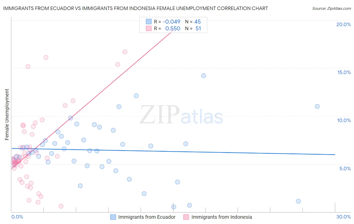 Immigrants from Ecuador vs Immigrants from Indonesia Female Unemployment