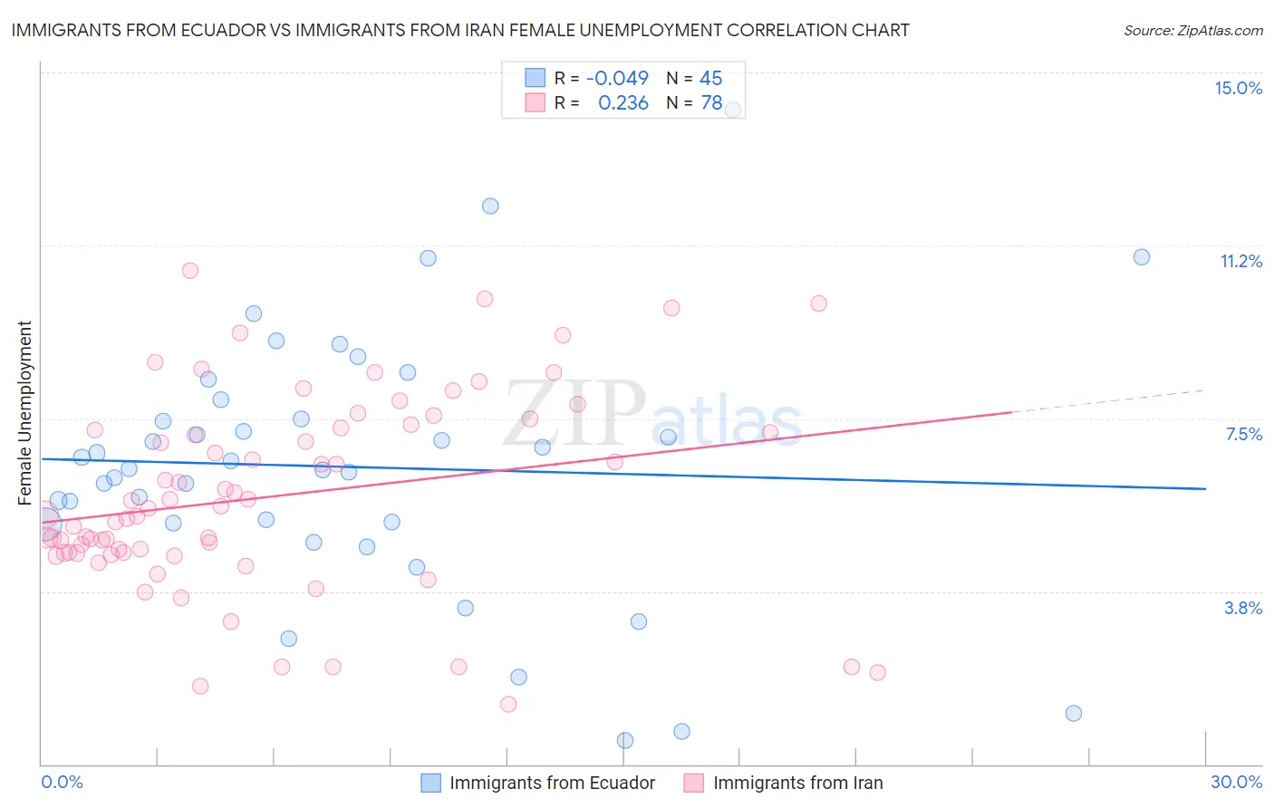 Immigrants from Ecuador vs Immigrants from Iran Female Unemployment