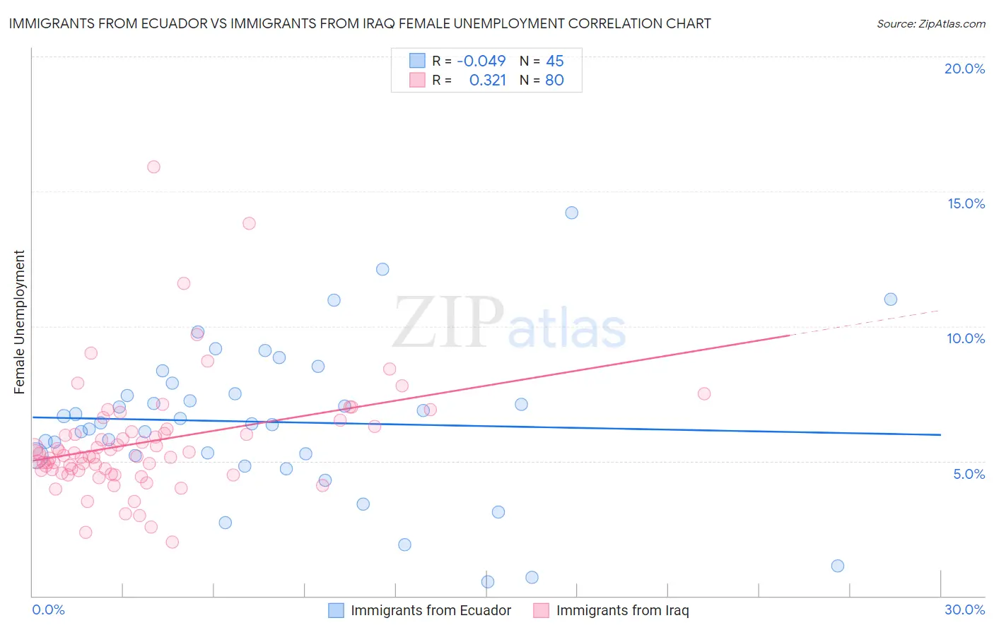 Immigrants from Ecuador vs Immigrants from Iraq Female Unemployment