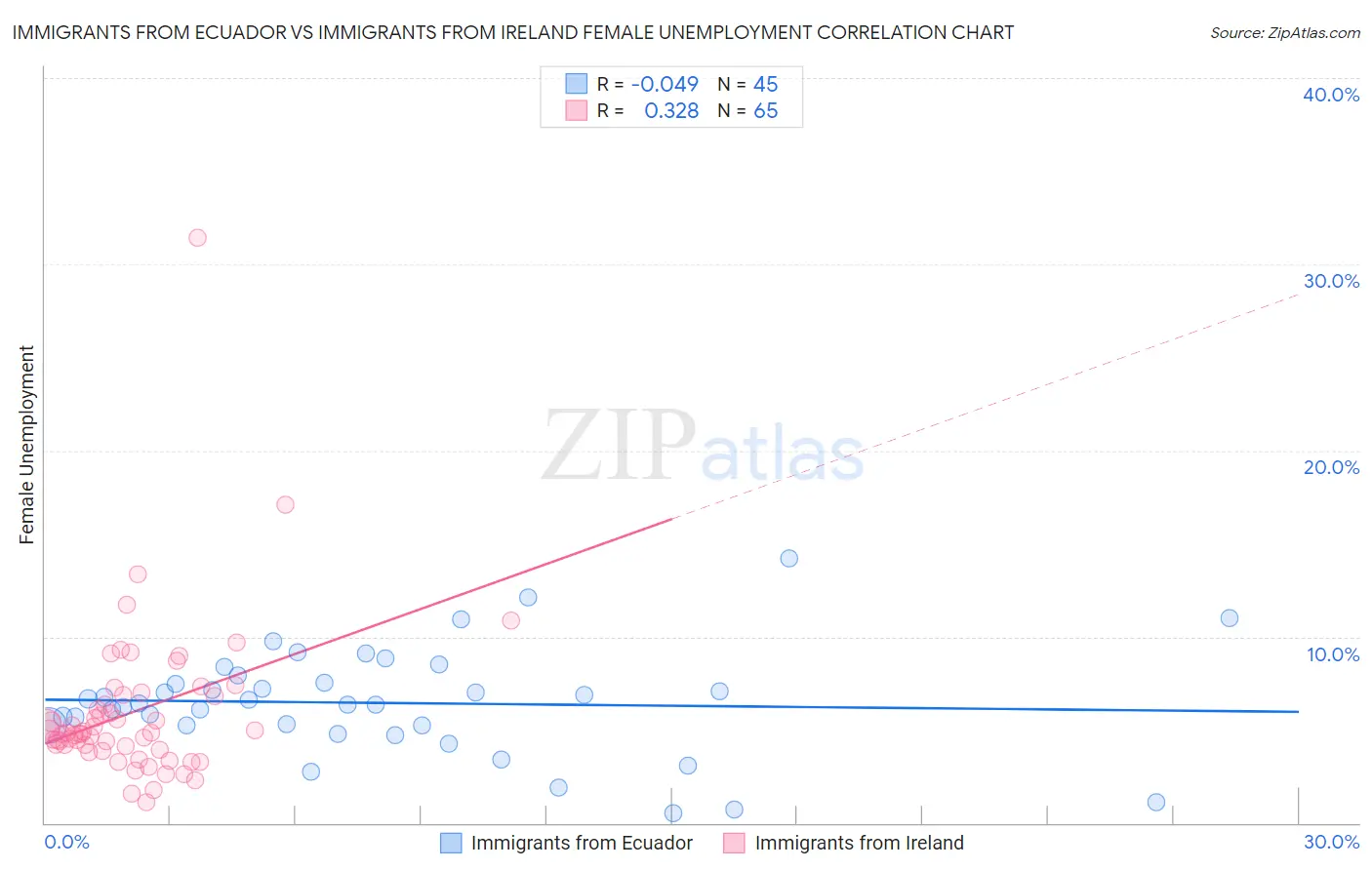 Immigrants from Ecuador vs Immigrants from Ireland Female Unemployment