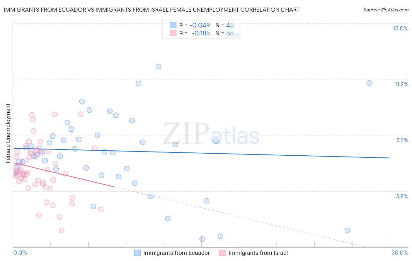 Immigrants from Ecuador vs Immigrants from Israel Female Unemployment