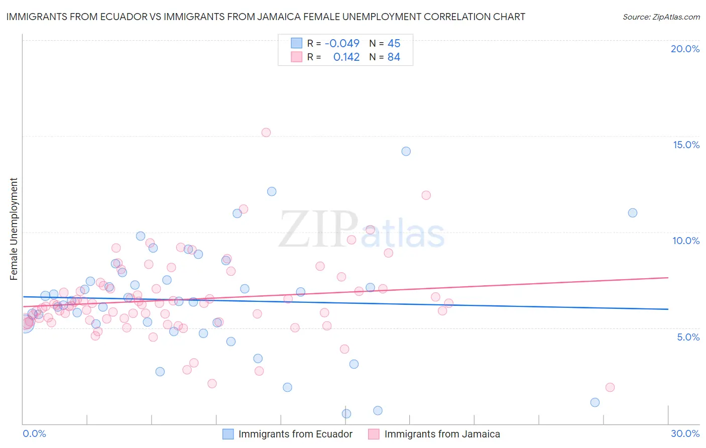 Immigrants from Ecuador vs Immigrants from Jamaica Female Unemployment